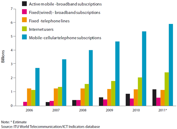 itu-2011-mobile-stats